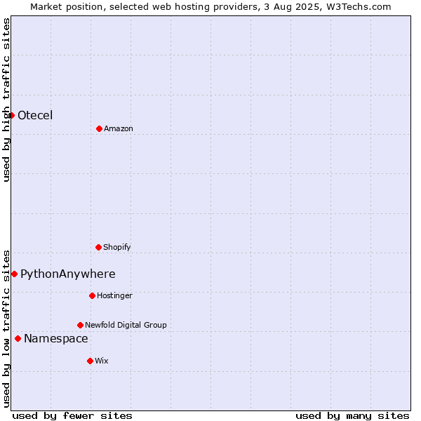 Market position of Namespace vs. PythonAnywhere vs. Otecel