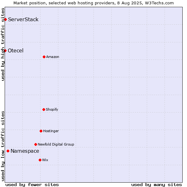 Market position of Namespace vs. ServerStack vs. Otecel