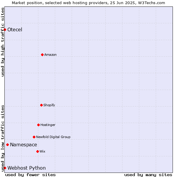 Market position of Namespace vs. Webhost Python vs. Otecel