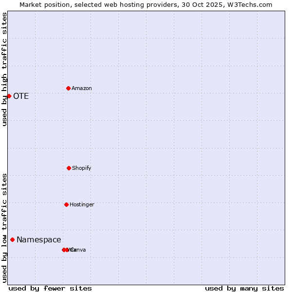 Market position of Namespace vs. OTE