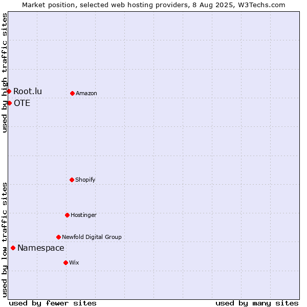Market position of Namespace vs. OTE vs. Root.lu