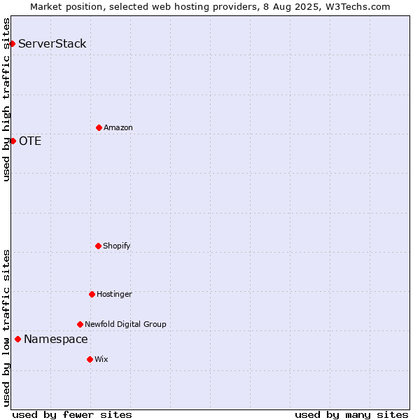 Market position of Namespace vs. OTE vs. ServerStack