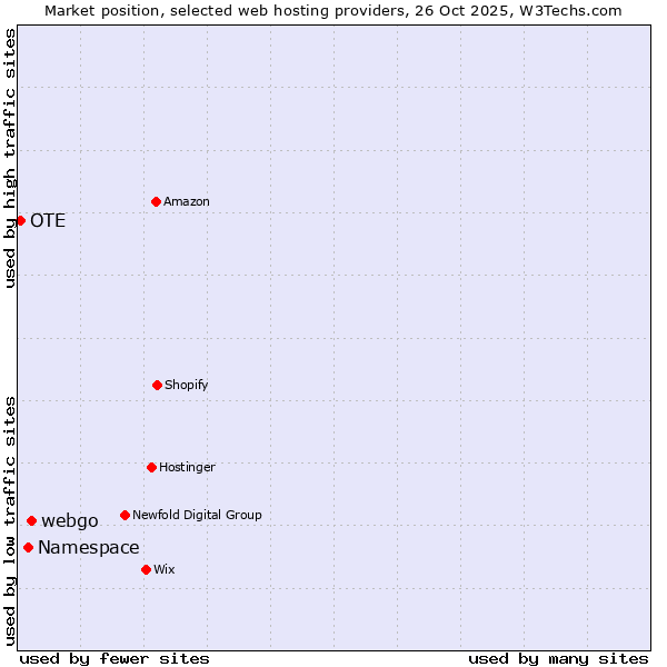 Market position of webgo vs. Namespace vs. OTE