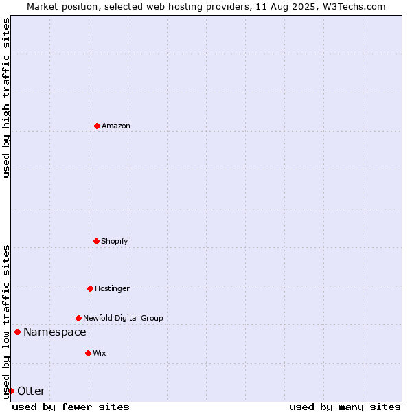 Market position of Namespace vs. Otter
