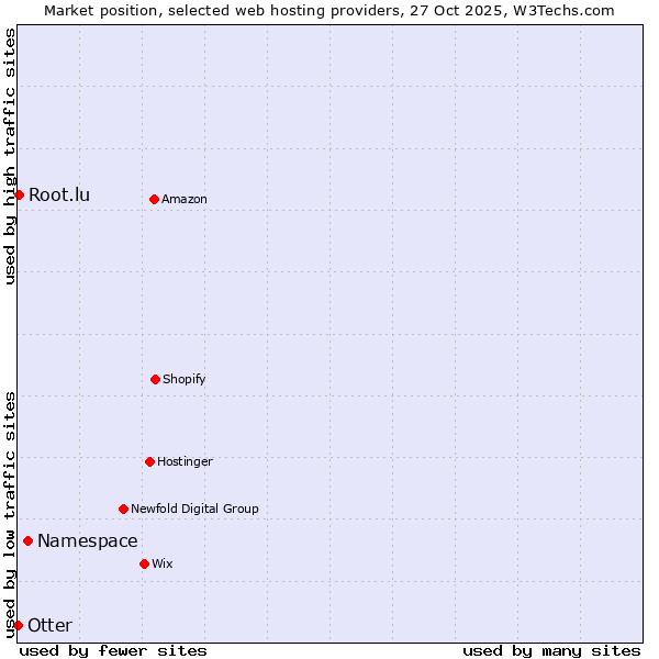 Market position of Namespace vs. Root.lu vs. Otter
