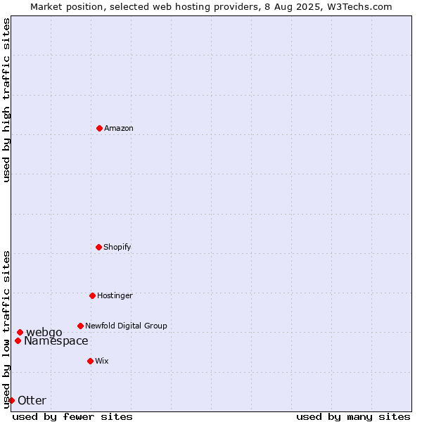 Market position of webgo vs. Namespace vs. Otter