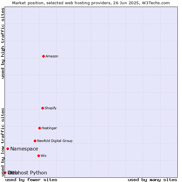 Market position of Namespace vs. Otter vs. Webhost Python