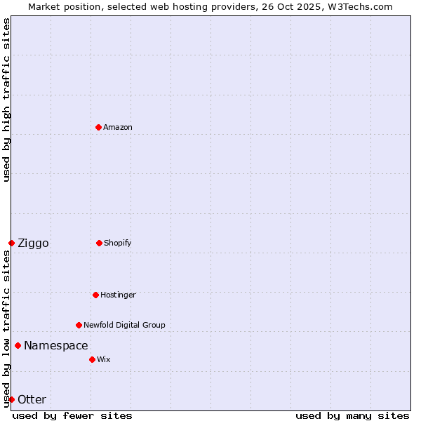 Market position of Namespace vs. Ziggo vs. Otter