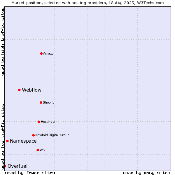 Market position of Webflow vs. Namespace vs. Overfuel