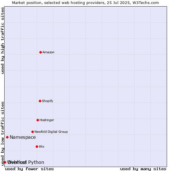 Market position of Namespace vs. Overfuel vs. Webhost Python