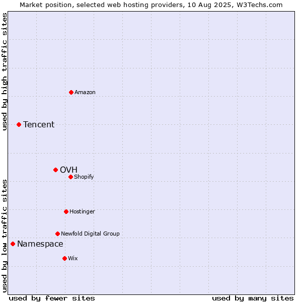 Market position of OVH vs. Tencent vs. Namespace