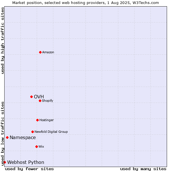 Market position of OVH vs. Namespace vs. Webhost Python