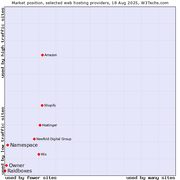 Market position of Namespace vs. Owner vs. Raidboxes