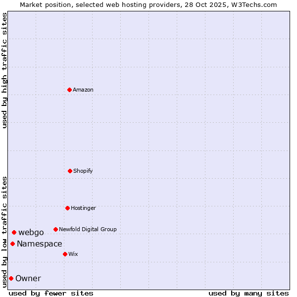 Market position of webgo vs. Namespace vs. Owner