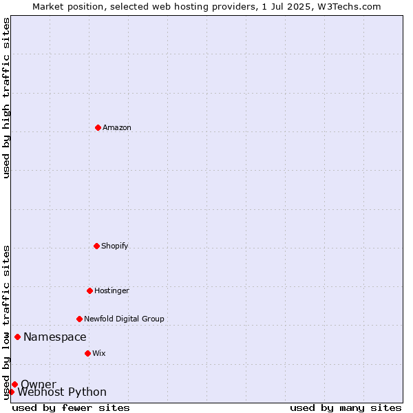 Market position of Namespace vs. Owner vs. Webhost Python