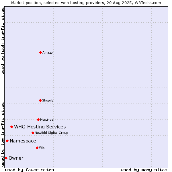 Market position of WHG Hosting Services vs. Namespace vs. Owner