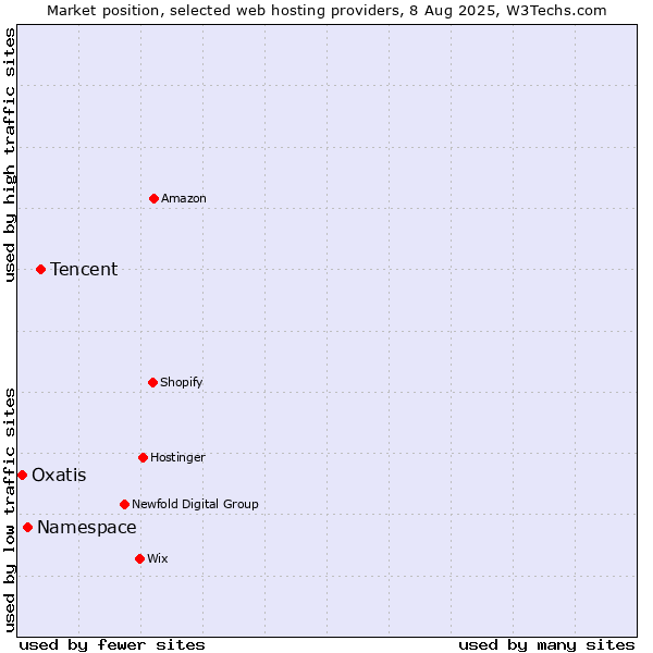 Market position of Tencent vs. Namespace vs. Oxatis