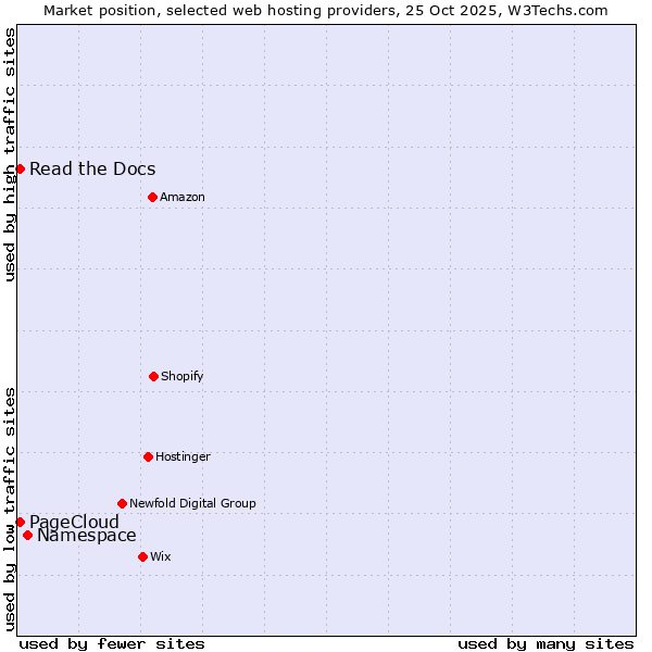 Market position of Namespace vs. Read the Docs vs. PageCloud