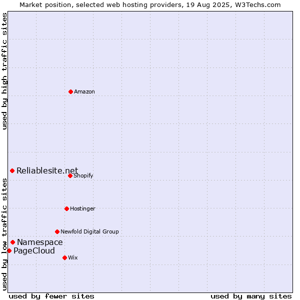 Market position of Namespace vs. Reliablesite.net vs. PageCloud