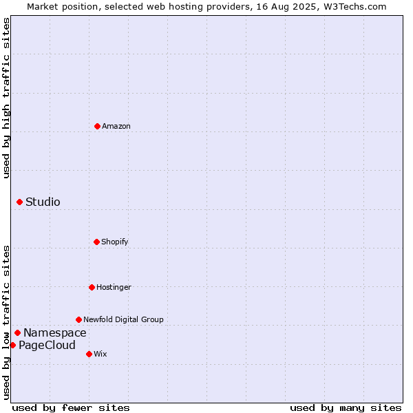 Market position of Studio vs. Namespace vs. PageCloud