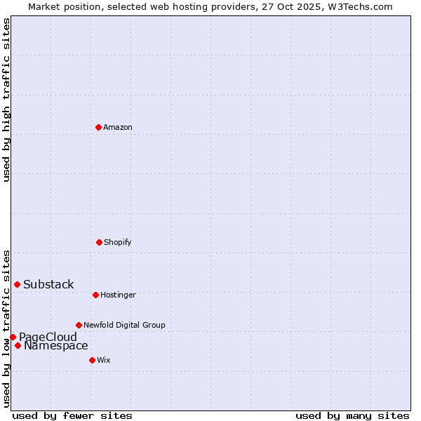 Market position of Namespace vs. Substack vs. PageCloud