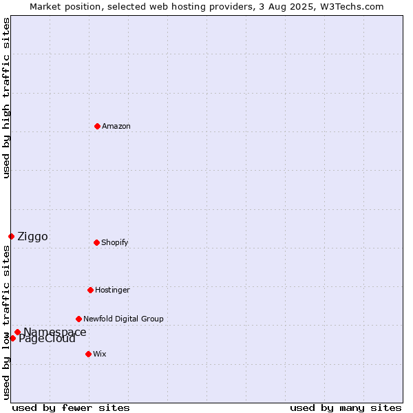 Market position of Namespace vs. PageCloud vs. Ziggo