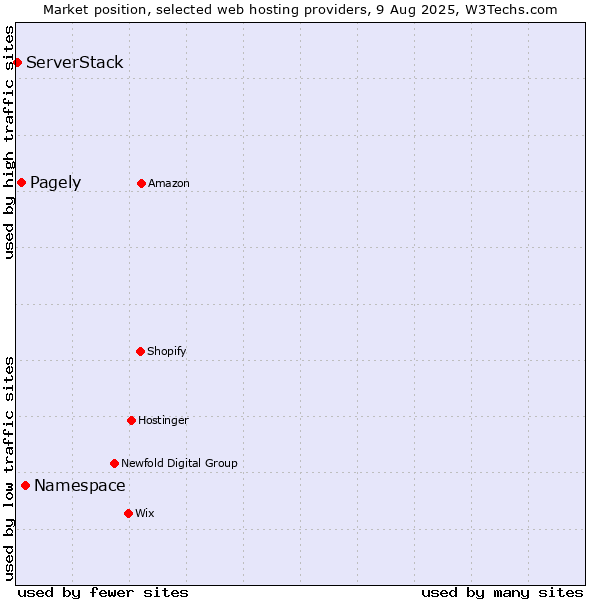 Market position of Namespace vs. Pagely vs. ServerStack