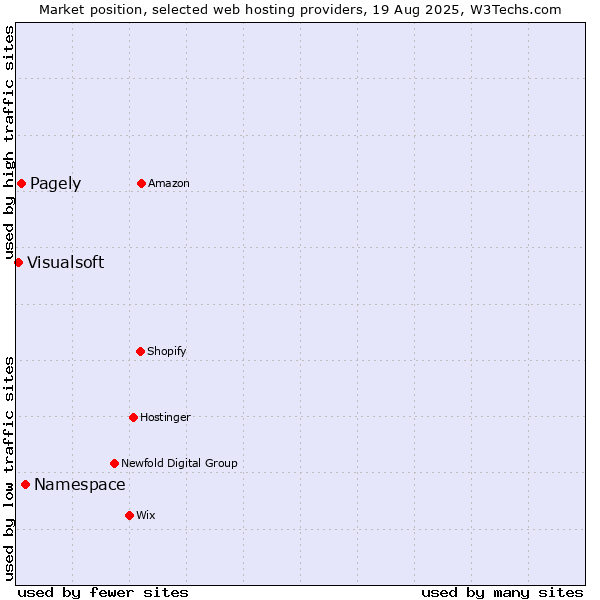 Market position of Namespace vs. Pagely vs. Visualsoft