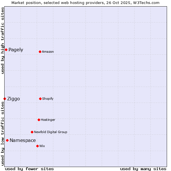Market position of Namespace vs. Pagely vs. Ziggo