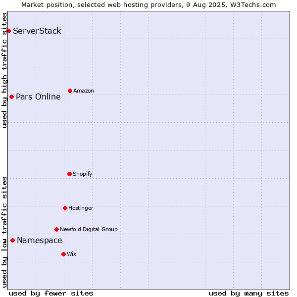 Market position of Namespace vs. Pars Online vs. ServerStack
