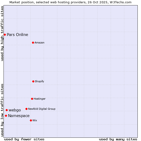 Market position of webgo vs. Namespace vs. Pars Online