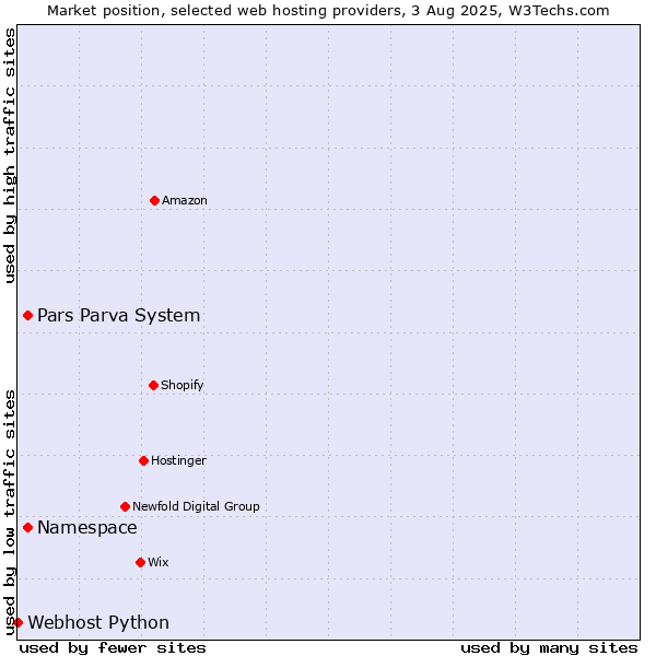 Market position of Namespace vs. Pars Parva System vs. Webhost Python
