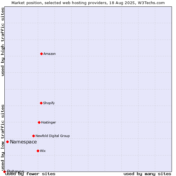 Market position of Namespace vs. Patmos