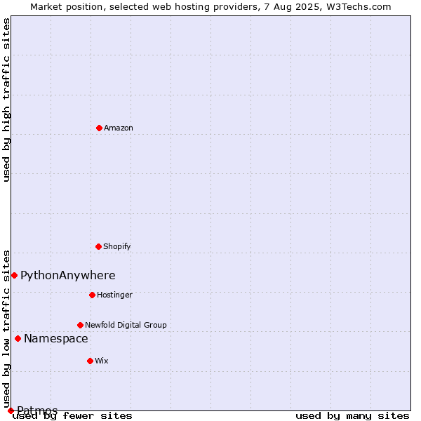 Market position of Namespace vs. PythonAnywhere vs. Patmos