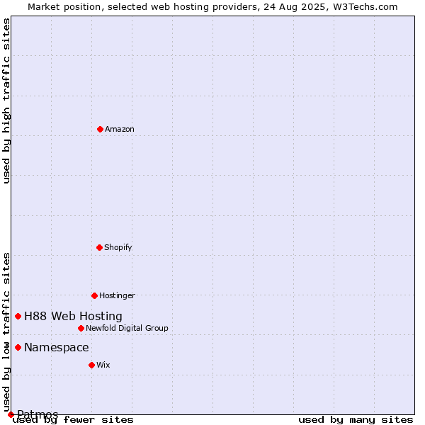 Market position of Namespace vs. H88 Web Hosting vs. Patmos