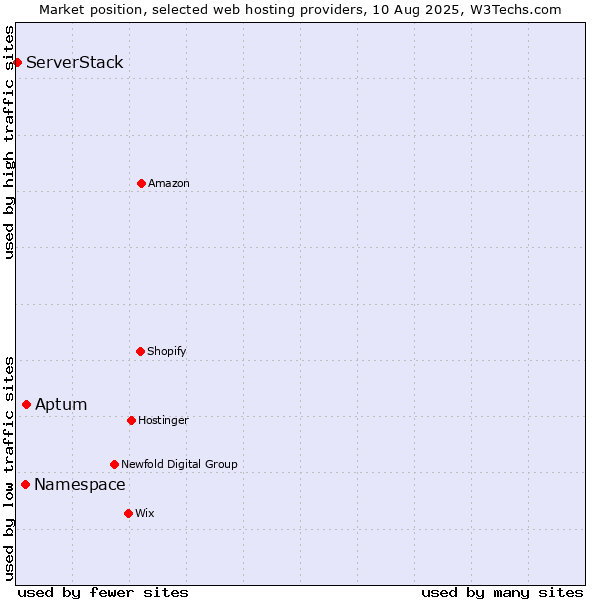 Market position of Aptum vs. Namespace vs. ServerStack