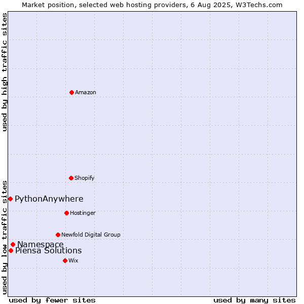 Market position of Namespace vs. Piensa Solutions vs. PythonAnywhere