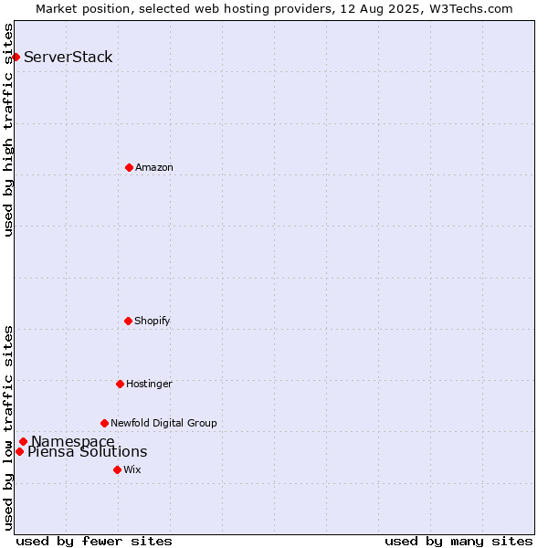 Market position of Namespace vs. Piensa Solutions vs. ServerStack