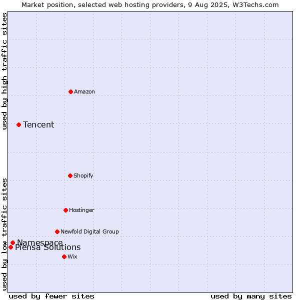 Market position of Tencent vs. Namespace vs. Piensa Solutions
