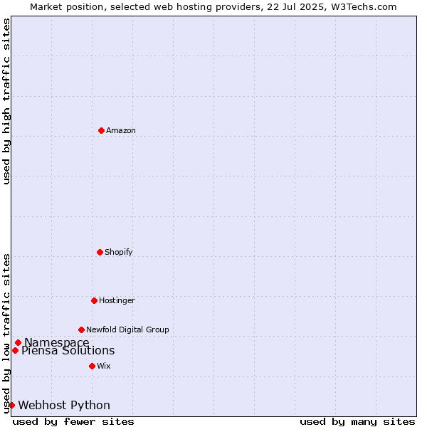 Market position of Namespace vs. Piensa Solutions vs. Webhost Python