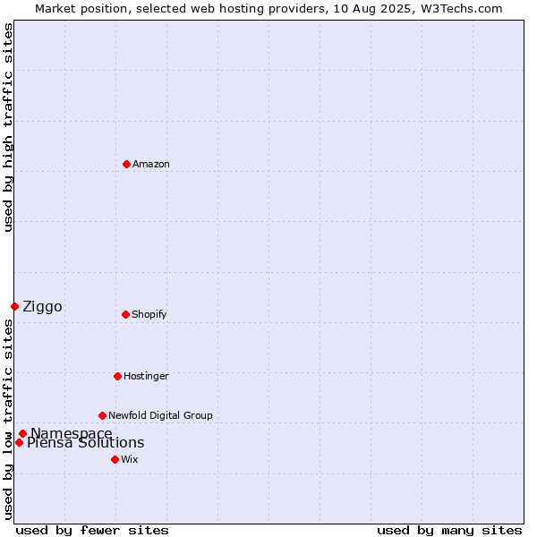 Market position of Namespace vs. Piensa Solutions vs. Ziggo