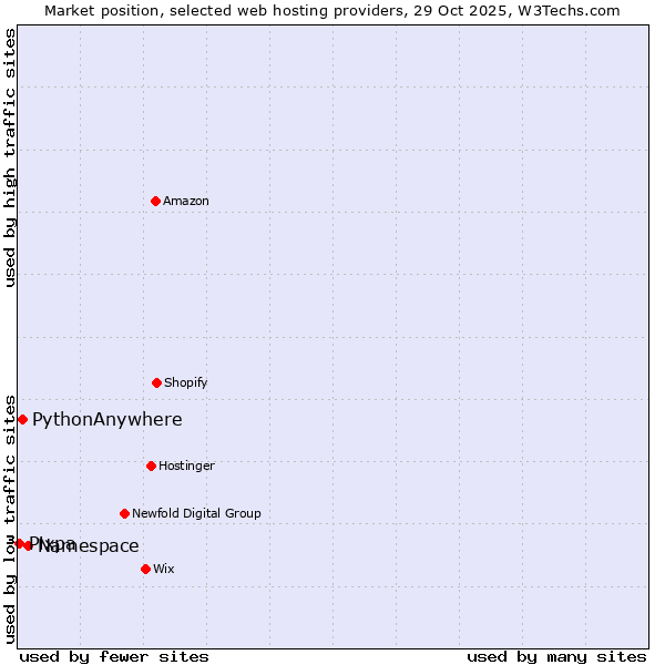 Market position of Namespace vs. PythonAnywhere vs. Pixpa