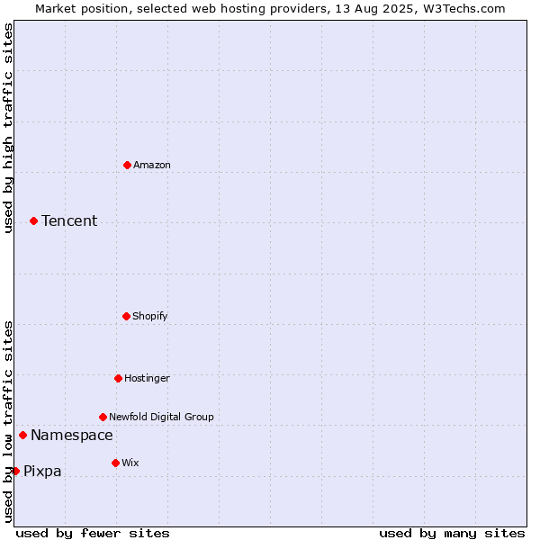Market position of Tencent vs. Namespace vs. Pixpa