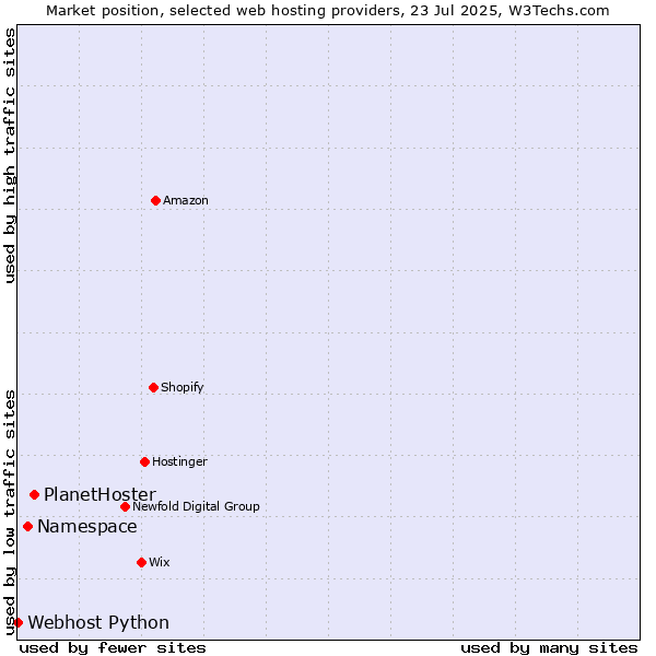 Market position of PlanetHoster vs. Namespace vs. Webhost Python
