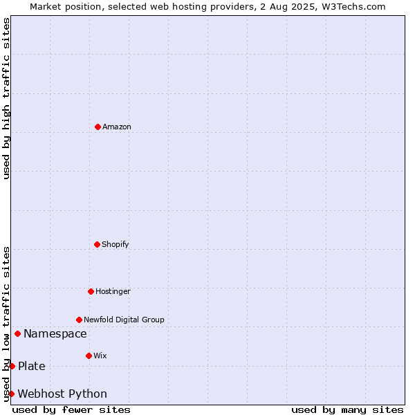 Market position of Namespace vs. Plate vs. Webhost Python