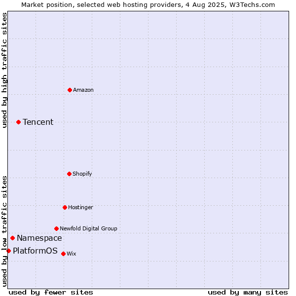 Market position of Tencent vs. Namespace vs. PlatformOS