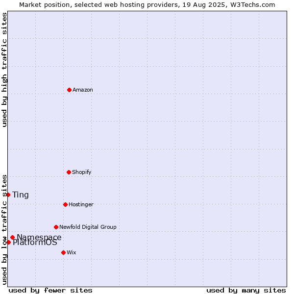 Market position of Namespace vs. PlatformOS vs. Ting
