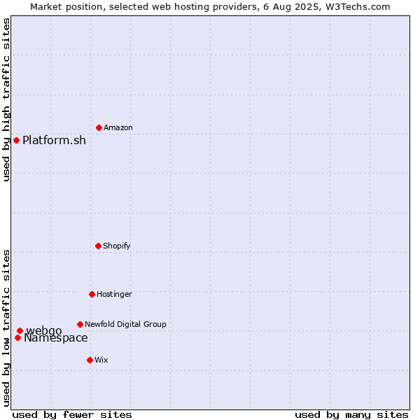 Market position of webgo vs. Namespace vs. Platform.sh