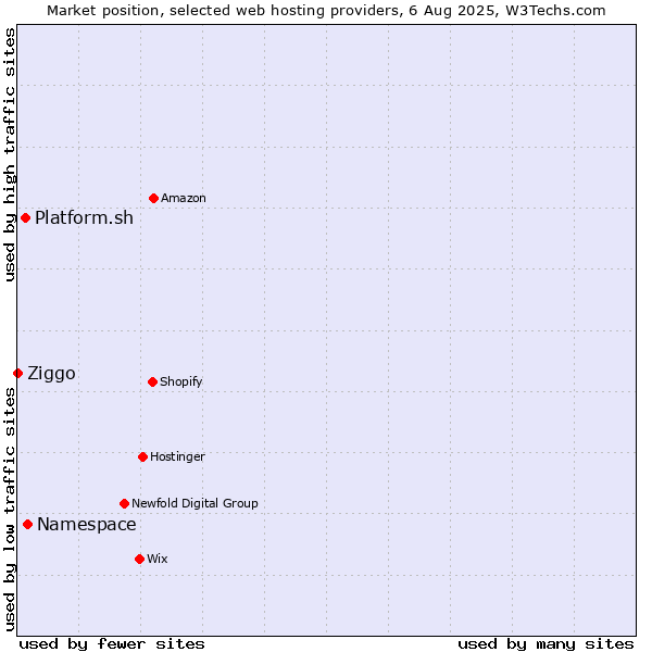 Market position of Namespace vs. Platform.sh vs. Ziggo