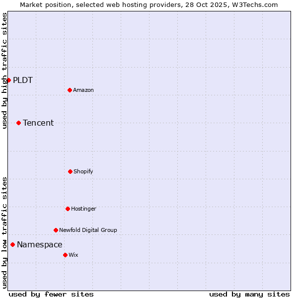 Market position of Tencent vs. Namespace vs. PLDT